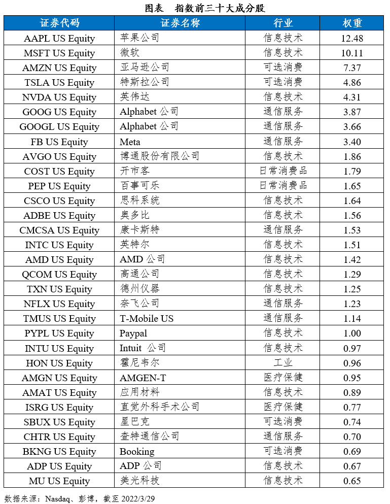 纳指100与标普500指数比较分析_纳斯达克_成分股_市值 纳指100与标普500指数比较分析_纳斯达克_成分股_市值