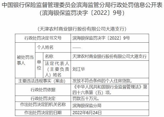 天津农商银行大港支行违法被罚 发放不符合条件贷款