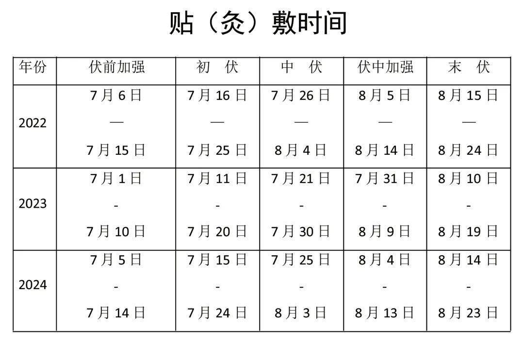 温馨提示:伏天时间段期间,三伏贴每十天一次,通督灸每伏三次,脐药灸每