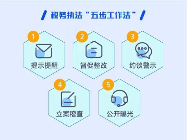 "五步工作法"体现了我国税收治理理念和税收监管方式的创新.