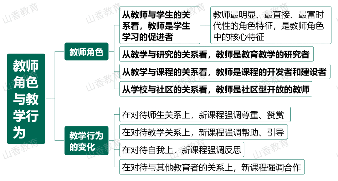 思维导图|新课程改革④_教学_备考_招教