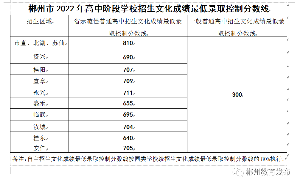 權威發佈郴州市2022年中考成績和高中錄取控制分數線發佈