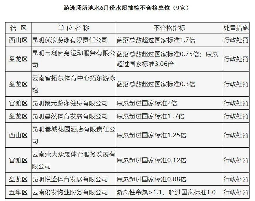 注意昆明这9家游泳池水质不合格