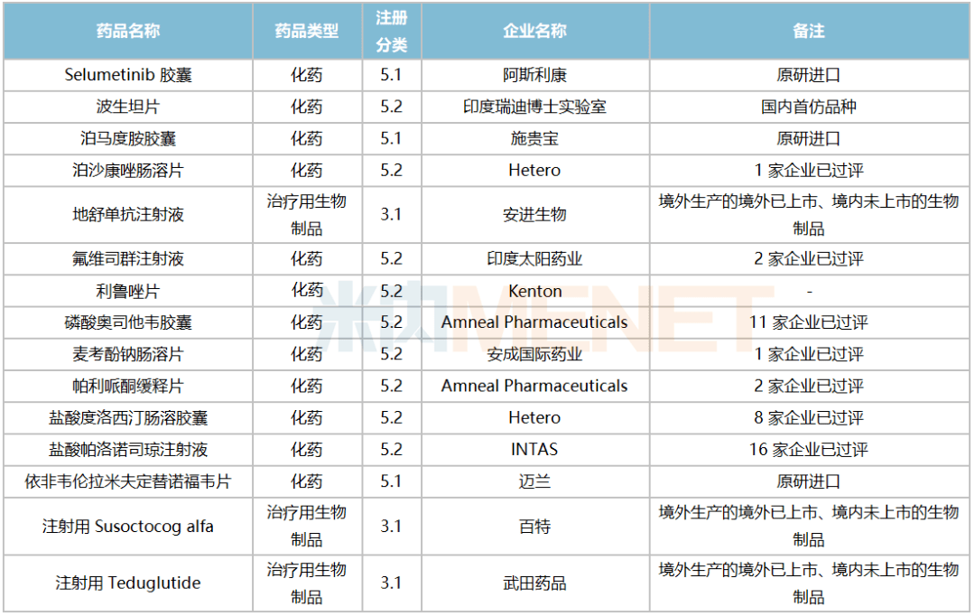 分别为:卡度尼利单抗注射液(康方药业,瑞维鲁胺片(江苏恒瑞医药)