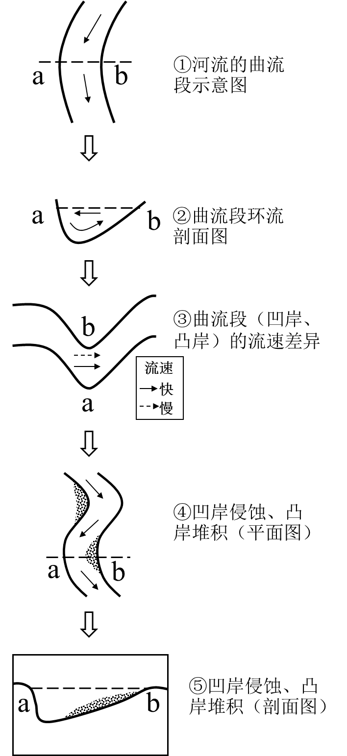 河流曲流示意图图片