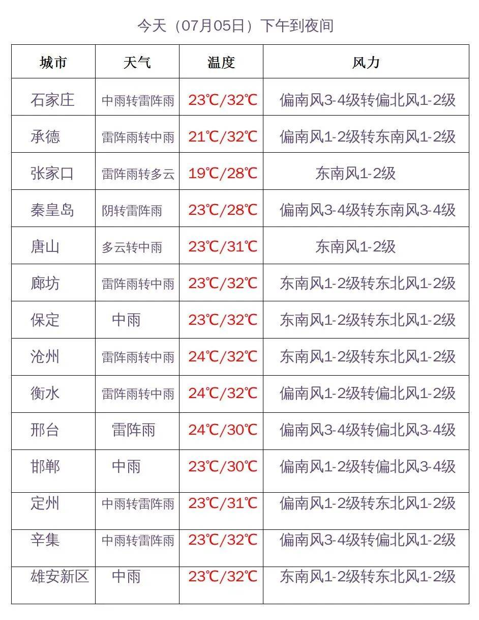 7月5日14時18分發布暴雨藍色預警信號】目前石家莊市已出現雷陣雨天氣