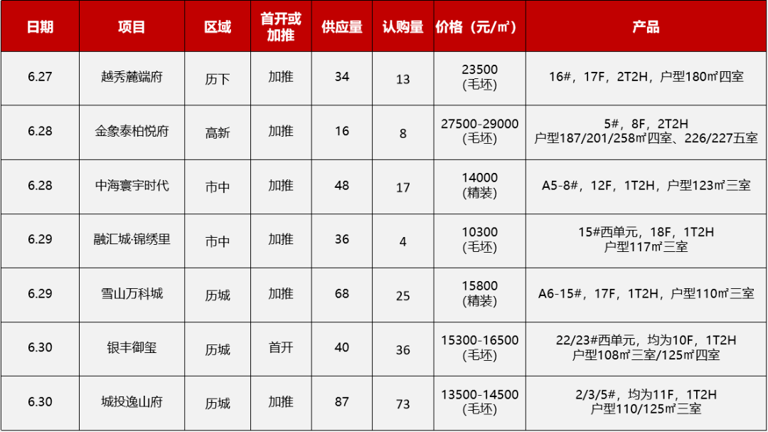 开盘快讯丨上周济南7个项目开盘加推，银丰御玺为首开_均价_购房_户型