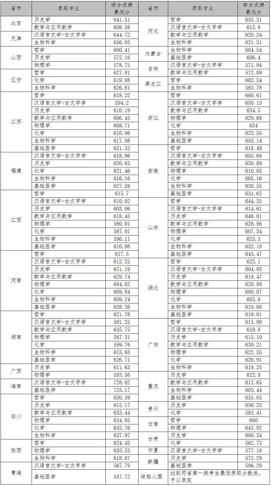 录取分数线要折算过吗_强基计划录取结果查询_强基计划2022录取分数线