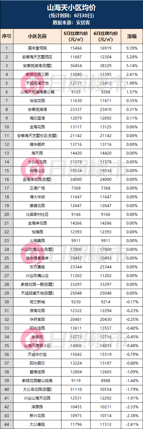 bsport体育刚刚日照518个小区房价涨跌榜出炉！(图11)