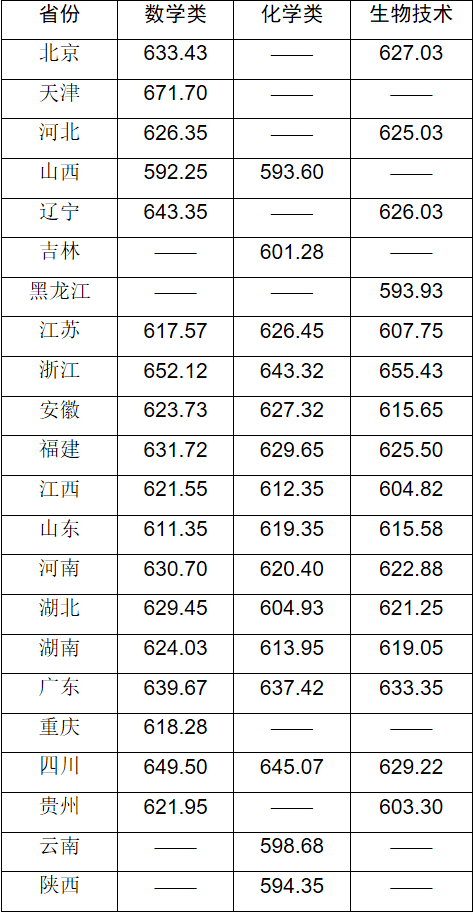录取分数线要折算过吗_强基计划2022录取分数线_强基计划录取结果查询