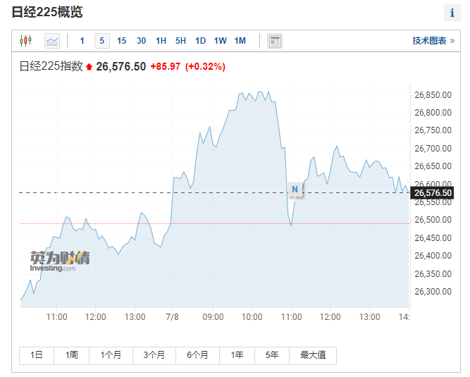 日本股市抹去涨幅几乎收平，日元小幅上涨