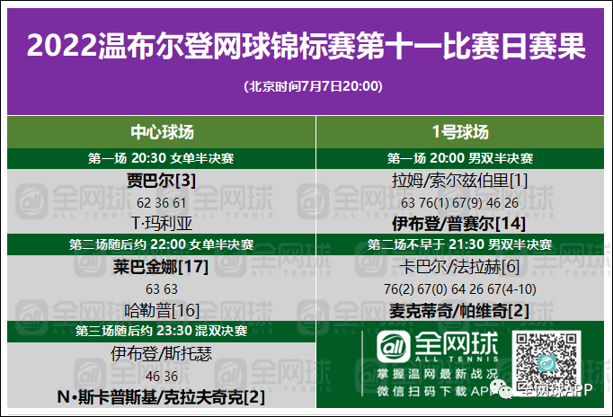 觀賽指南2022溫網第十一比賽日回顧與第十二比賽日前瞻文末彩蛋