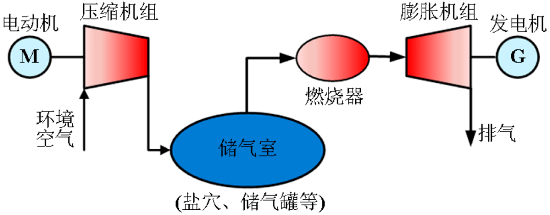 儲熱技術讓壓縮空氣儲能更強大