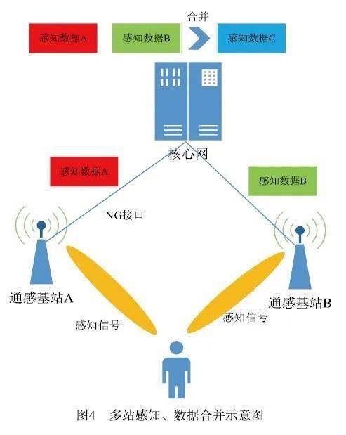 【2022 · 第5期】6g通感一体化组网融合技术通信研究网络 
