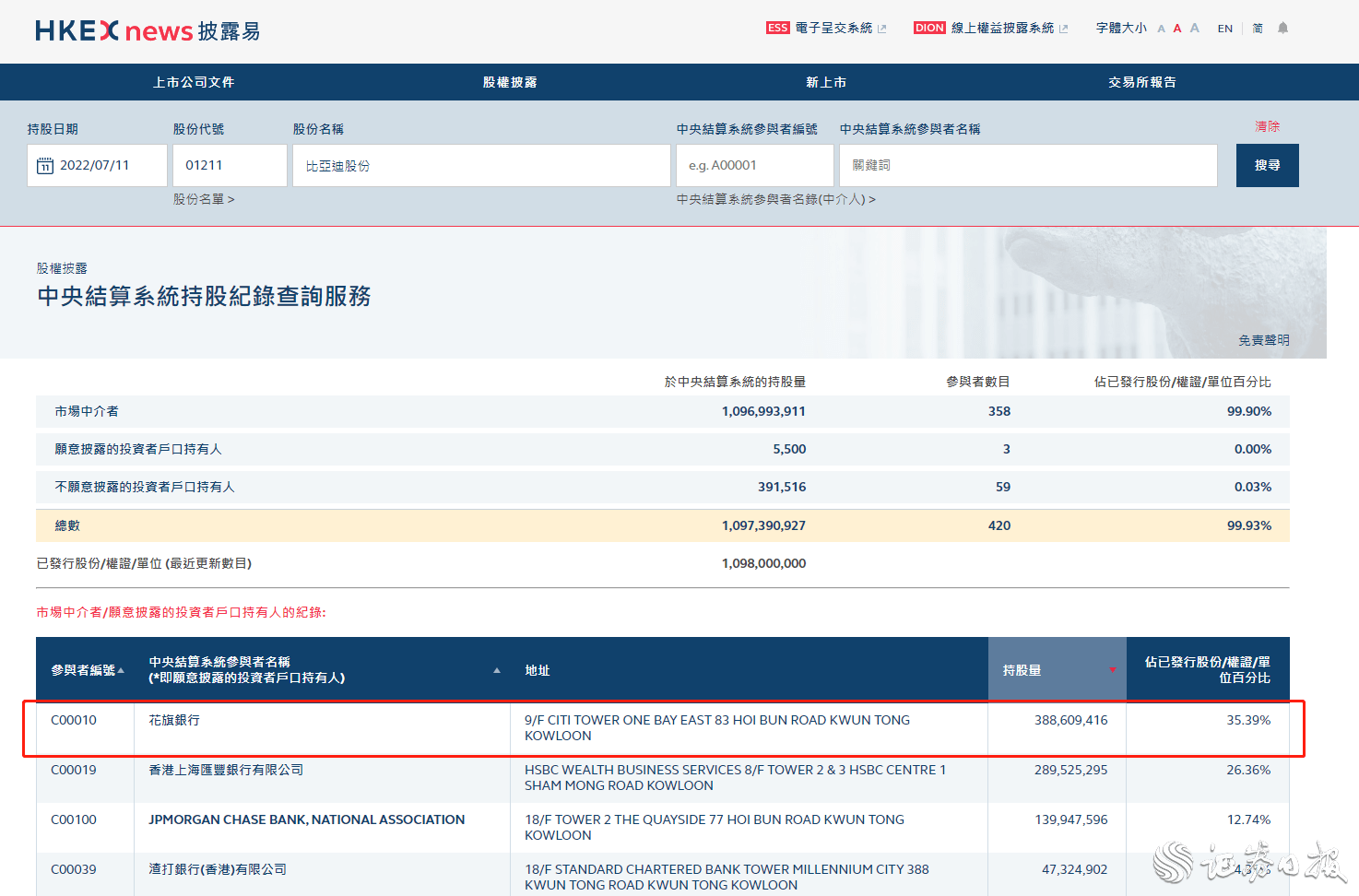伯克希尔持仓生变？港股比亚迪股份一度跌超13%，公司回应称“未显示减持信息”_搜狐网