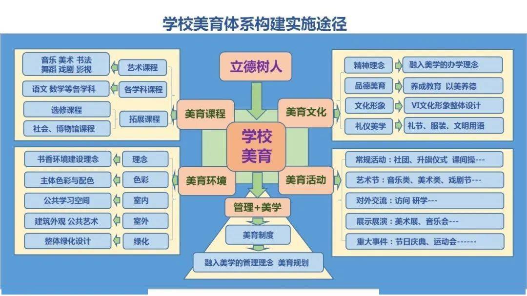 赵方军:校长引领下的学校美育建设_教育_审美_文化