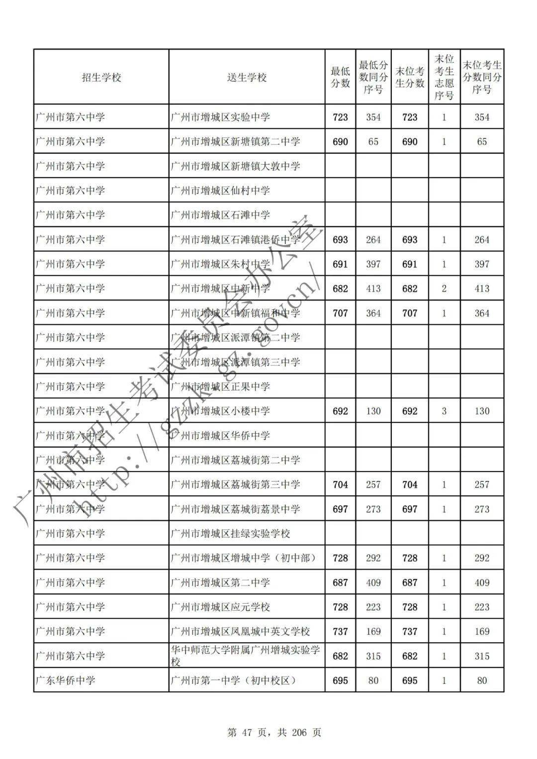 (第二批次招生学校)2022年广州市高中阶段学校招生录取分数2022年7月