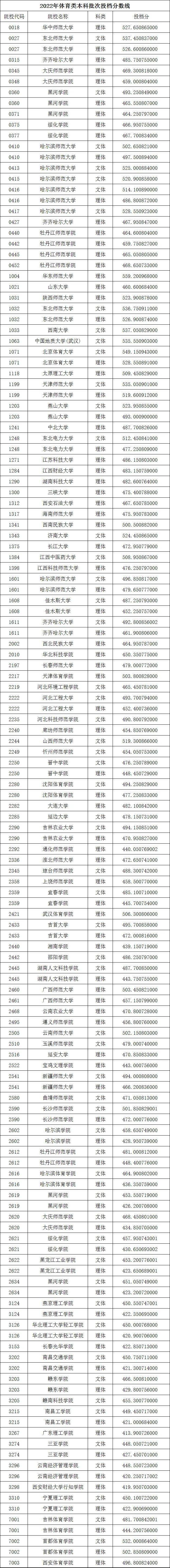 2022年黑龙江省体育类本科批次录取院校投档分数线