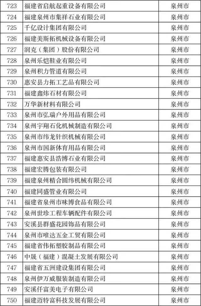 泉州一核华英阀业中能泰丰入选2022年福建省科技小巨人企业