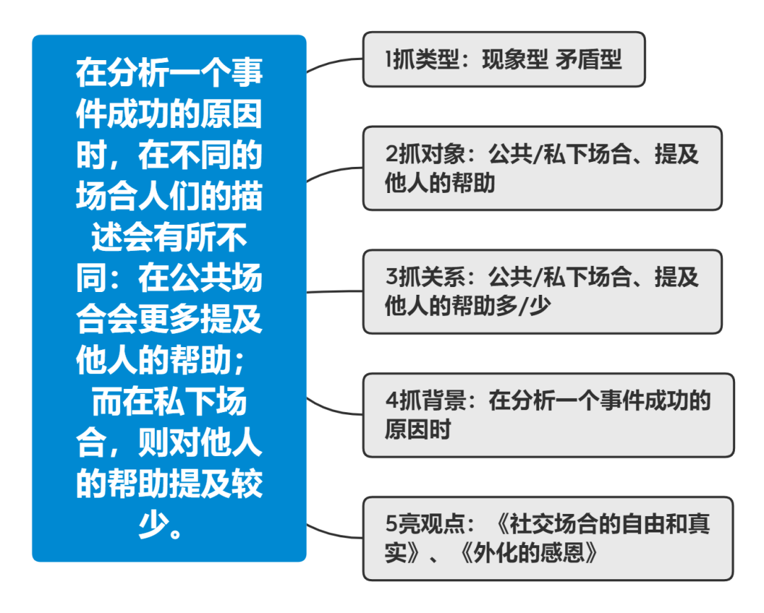 新高一如何学会写议论文