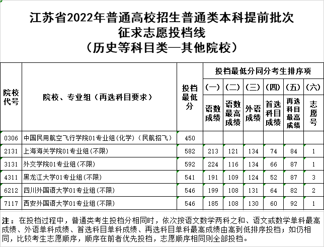 剛剛江蘇省2022年普通類本科提前批次徵求志願投檔線公佈