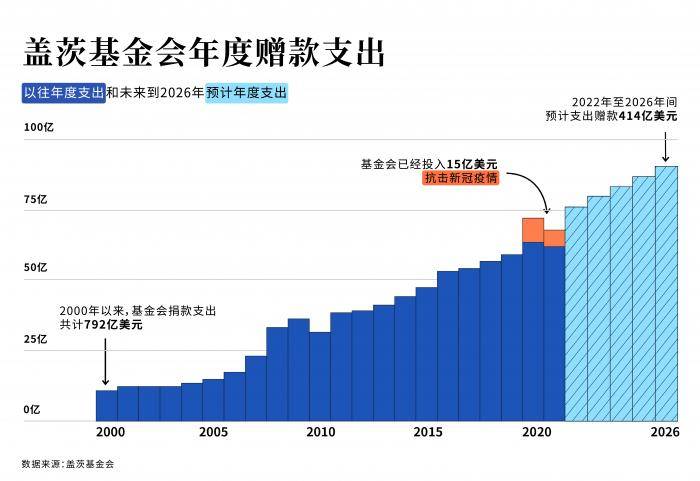 比尔·盖茨宣布再捐200亿美元，盖茨基金会年度赠款将提升50至90亿美元全球领域疫情 5083