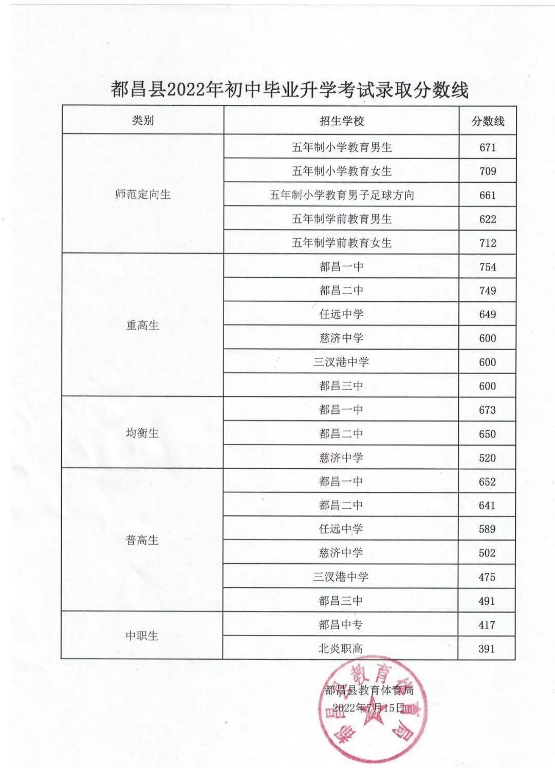 600分,普高502分;三汊港中學重點600分,普高475分;都昌三中重點600分