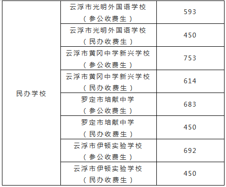 2025阳江录取分数线_江门市2022年普通高中录取分数线_阳江市2022年普通高中录取分数线