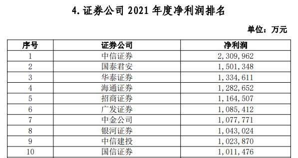 “三中一华”大变!权威排名发布后,券商究竟谁领风骚?_中信建投_中证_中金