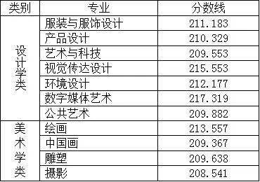 北京服装学院2022年美术设计类分专业录取分数线