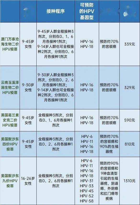 宫颈癌疫苗又有新成员啦!第二款国产二价hpv疫苗来了