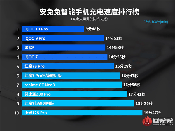 手机快充排行：9分48秒一骑绝尘、120W刚刚及格- 科技- 九鸣资讯网- 九