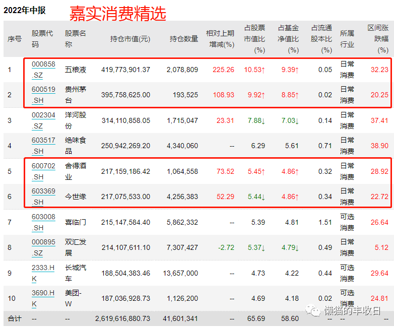 基金二季报汇总谢治宇冯明远葛兰如何调仓