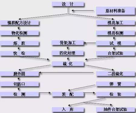 橡膠製品生產製造流程圖輪胎膠管膠帶油封