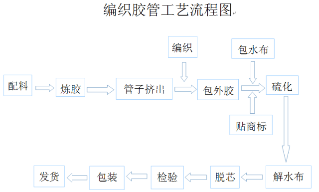 橡胶制品生产制造流程图轮胎胶管胶带油封