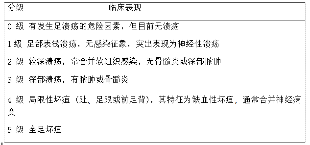 如下表:③混合性壞疽:混合性壞疽較乾性壞疽稍多見,病變經常合併感染