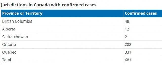 加拿大一周增加142例猴痘确诊病例，累计确诊681例