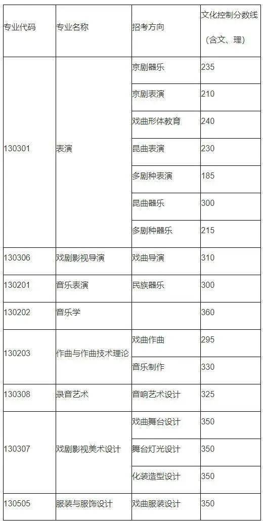 2024年中央音樂學院錄取分數線(2024各省份錄取分數線及位次排名)_國立中央大學錄取分數_中央大學錄取率