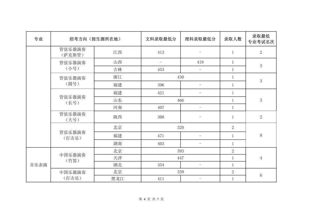 中央大學(xué)錄取率_2024年中央音樂學(xué)院錄取分?jǐn)?shù)線(2024各省份錄取分?jǐn)?shù)線及位次排名)_國立中央大學(xué)錄取分?jǐn)?shù)