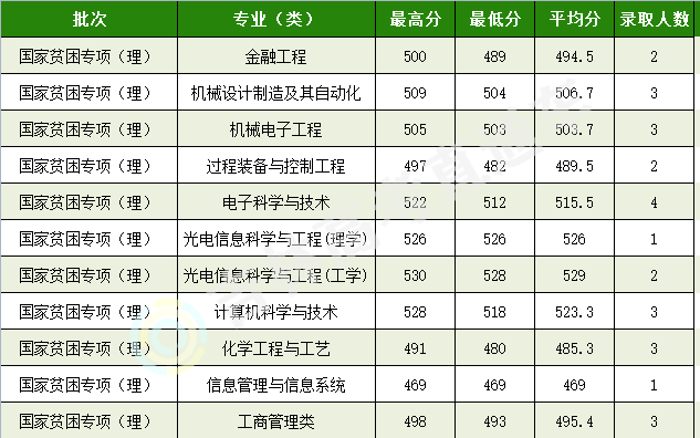 长春理工大学2022录取分出炉