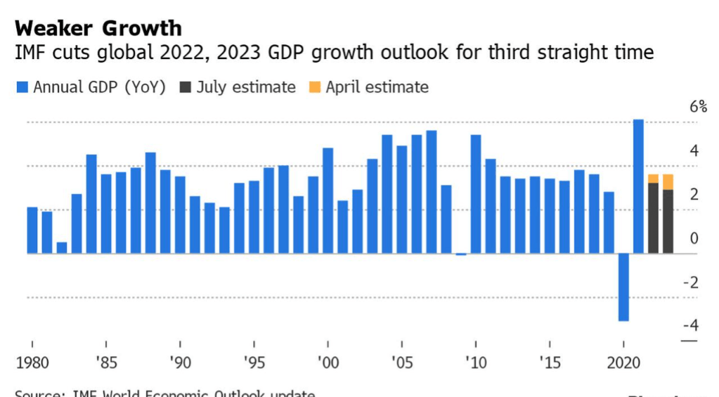 IMF连续三次下调全球经济预期！预计2022年增速放缓至3.2% 2023年步入衰退