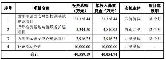 西测测试超募4亿股价涨3成 去年营收2.5亿应收款2.9亿