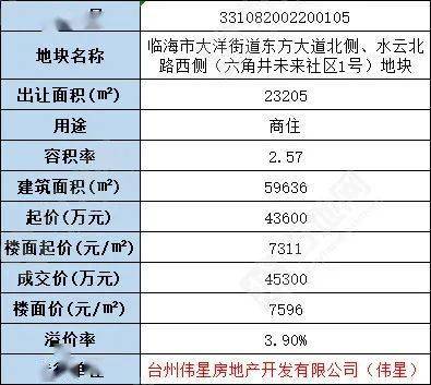 好地日报7.26：伟星竞得台州临海市六角井未来社区地块，绍兴滨海新区挂牌1宗商住地