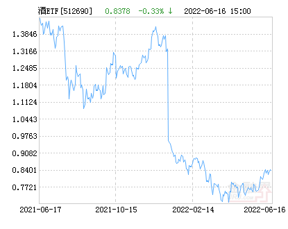 鵬華中證酒ETF凈值上漲 場內價格溢價率為-0.03%
