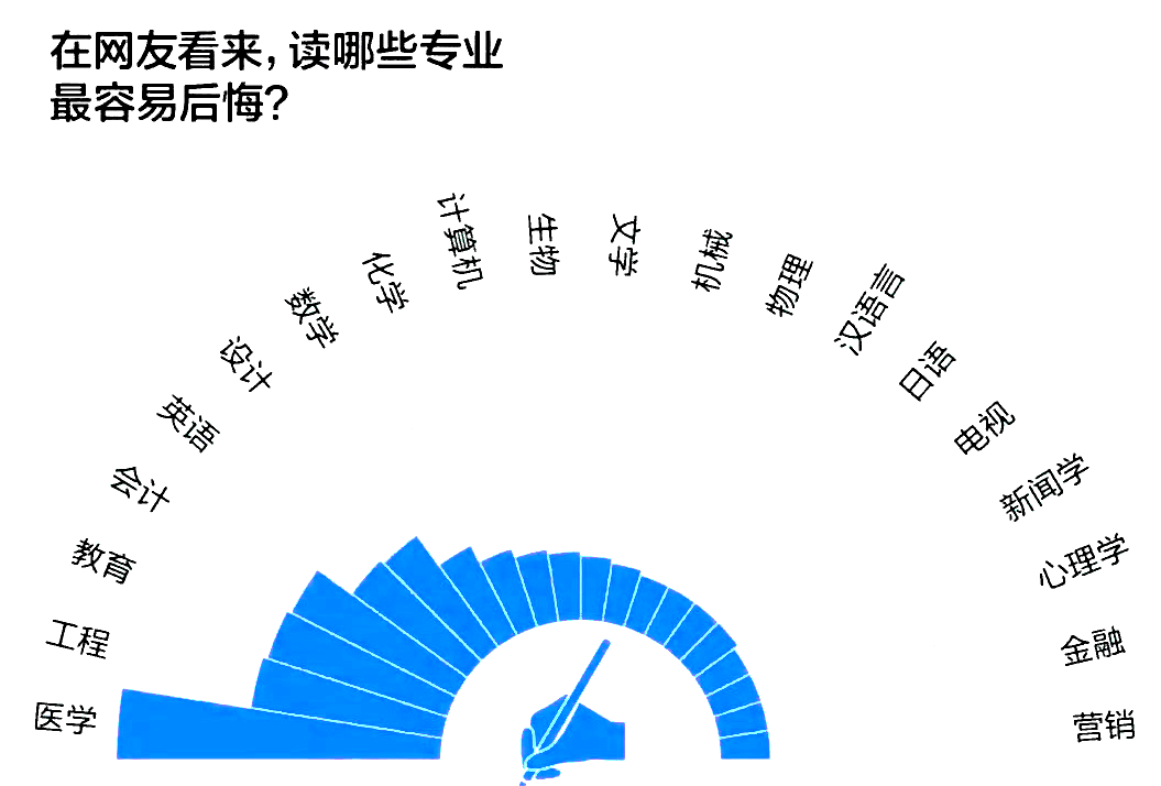 2022年大学生“后悔”的十大专业排行榜出炉！入学后转专业还来得及吗