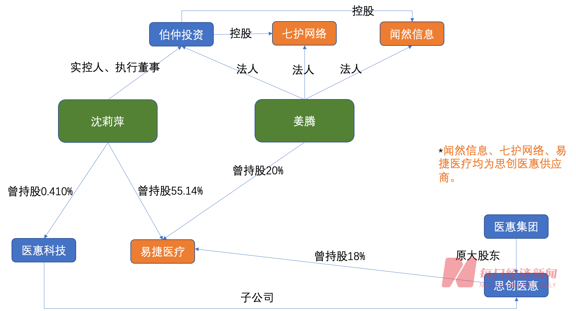 思创医惠身陷“问题财报” 合作方:或讳莫如深 或查无此企(图4)