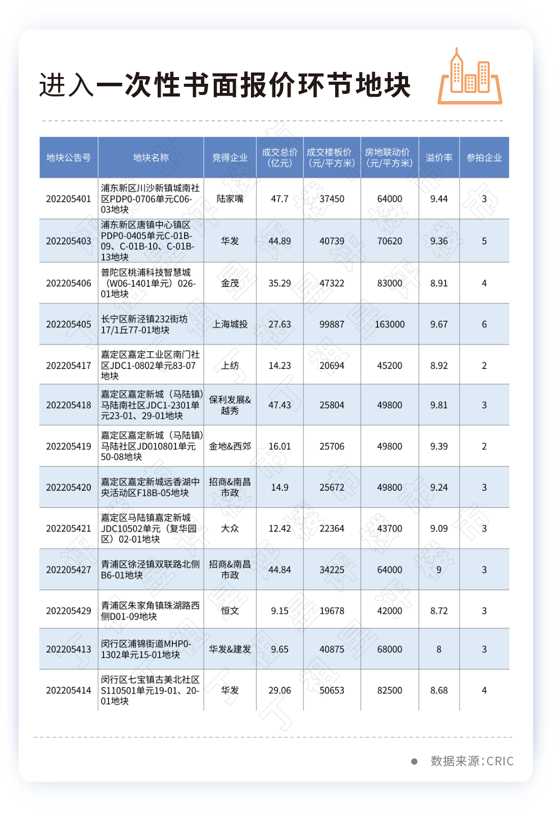 上海第二批集中供地34宗地块全部成交，揽金780亿_联动_房地_房企