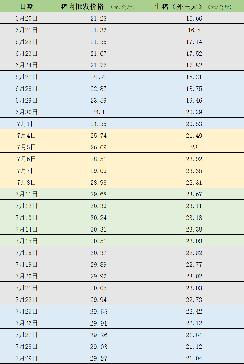 价格周报｜猪价连续两周下跌，机构称消费端依然疲软