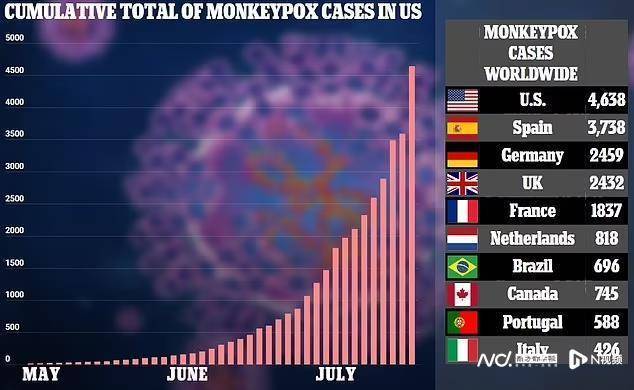 西班牙确认首例猴痘死亡病例，此前五起死亡事件都在非洲国家