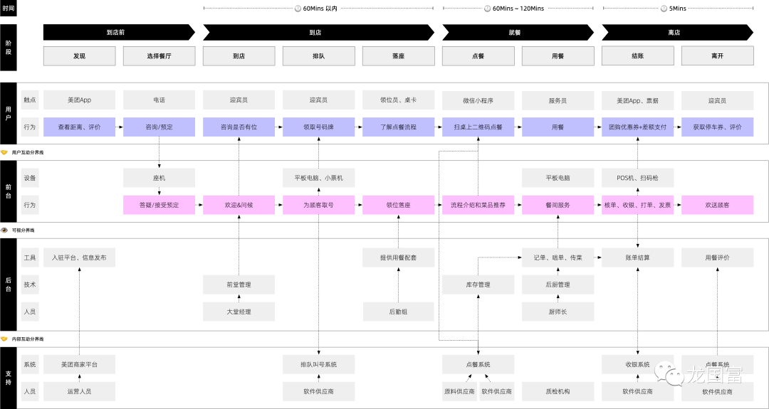 客户体验:服务蓝图绘制指南_旅程_餐厅_过程
